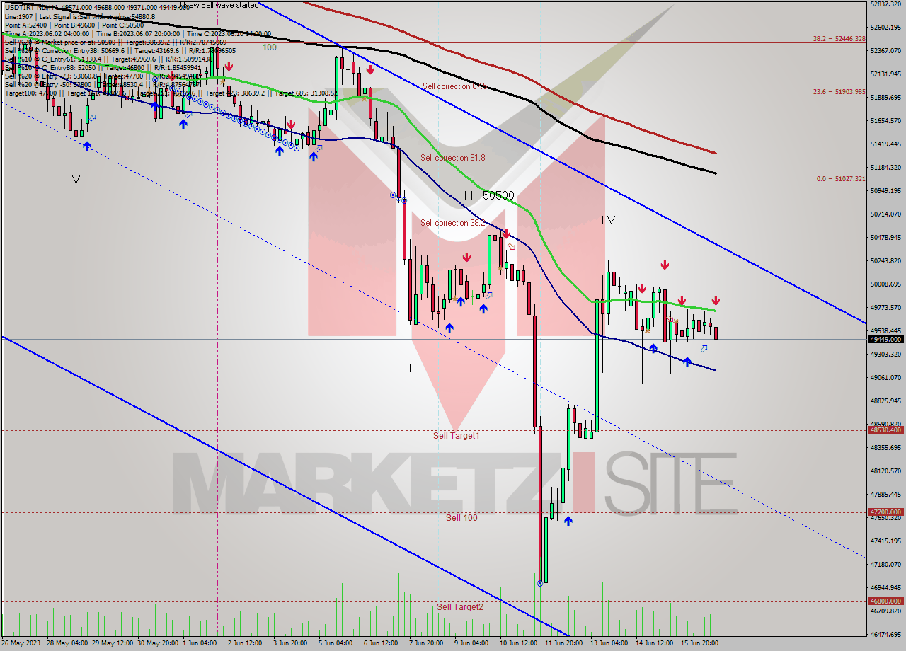 USDTIRT-Nbi MultiTimeframe analysis at date 2023.06.16 23:01