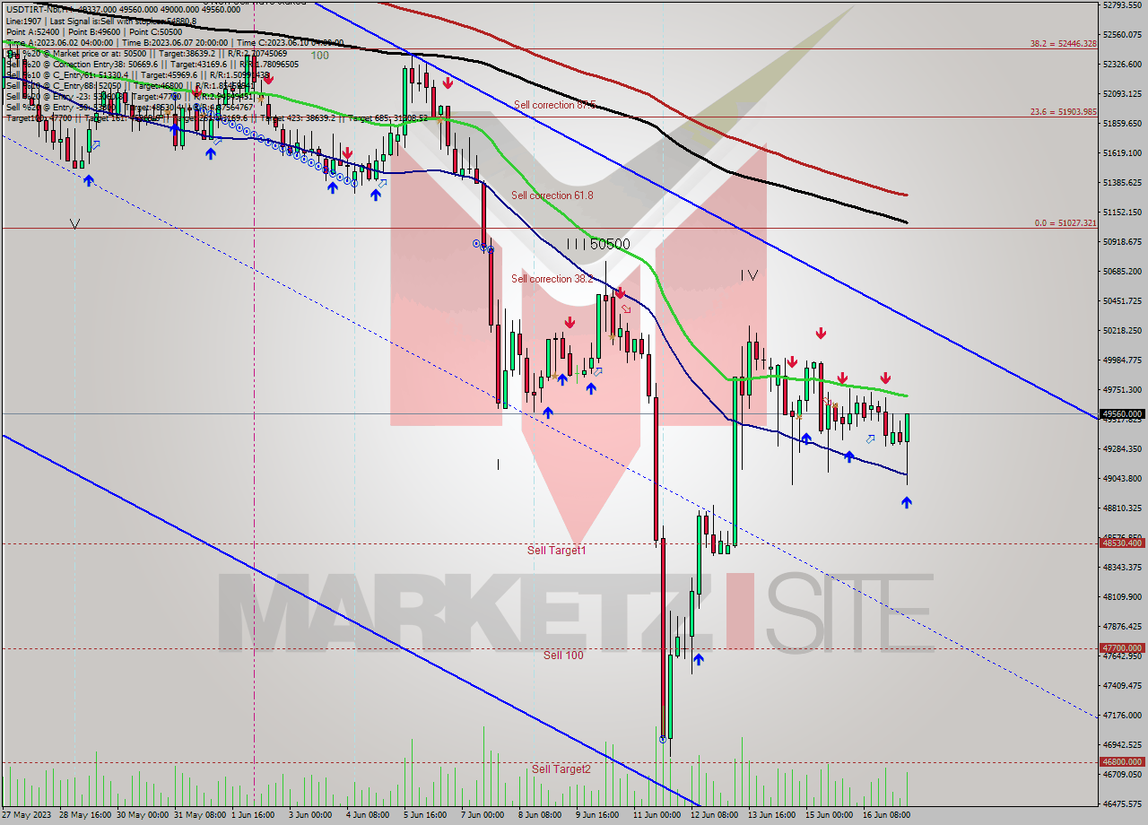 USDTIRT-Nbi MultiTimeframe analysis at date 2023.06.17 10:53