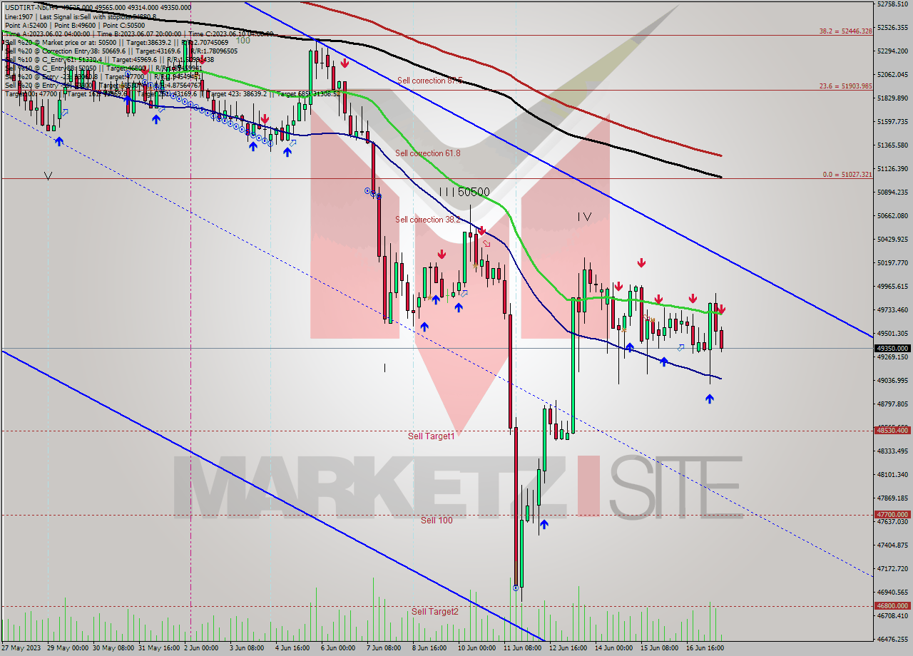 USDTIRT-Nbi MultiTimeframe analysis at date 2023.06.17 16:29