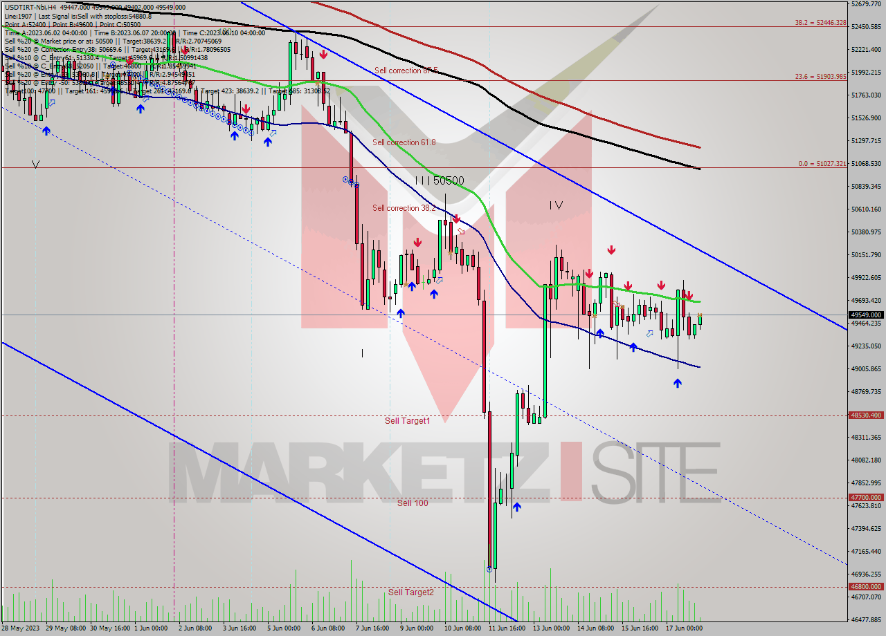 USDTIRT-Nbi MultiTimeframe analysis at date 2023.06.18 00:06