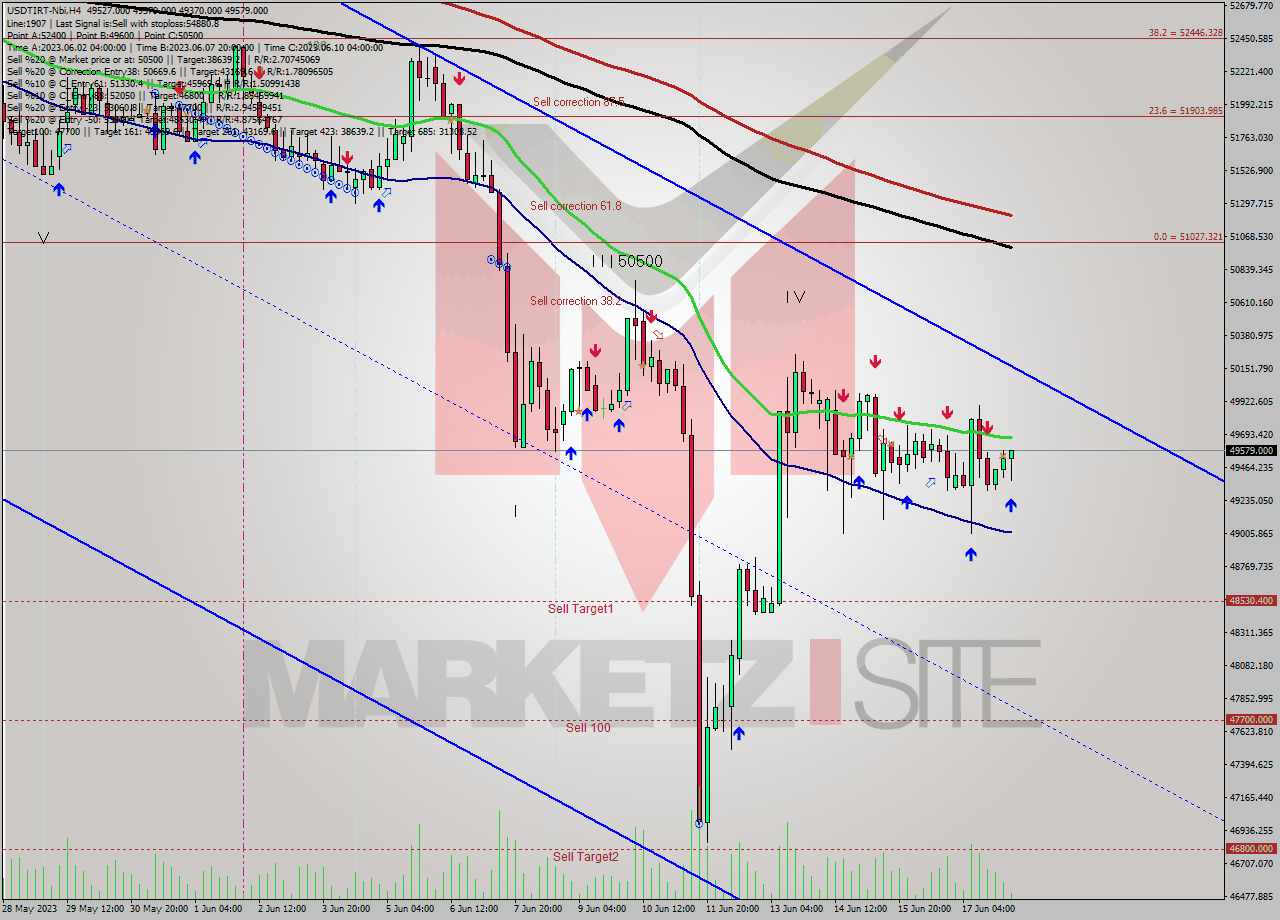 USDTIRT-Nbi MultiTimeframe analysis at date 2023.06.18 07:15