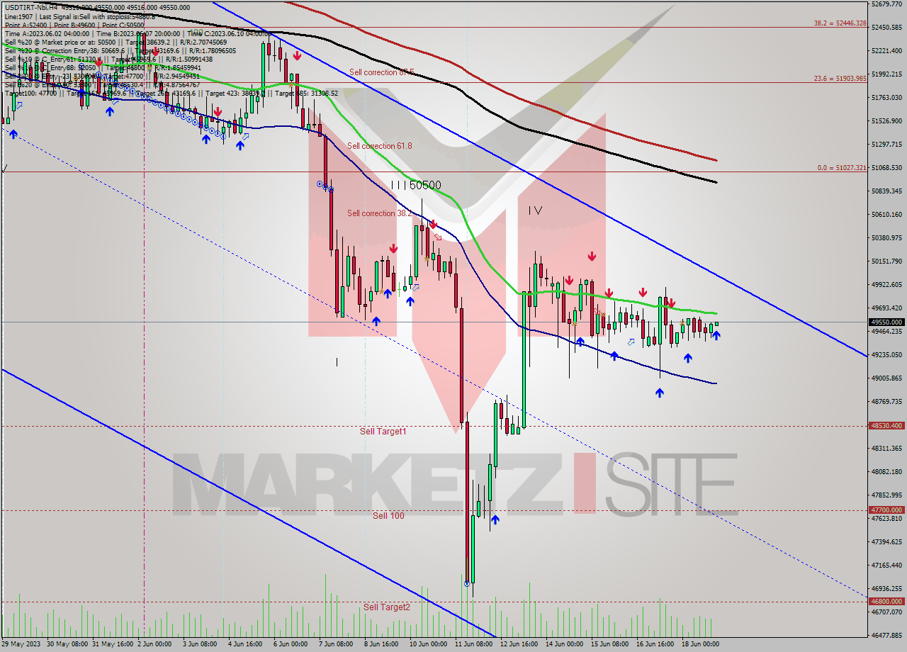 USDTIRT-Nbi MultiTimeframe analysis at date 2023.06.18 23:30