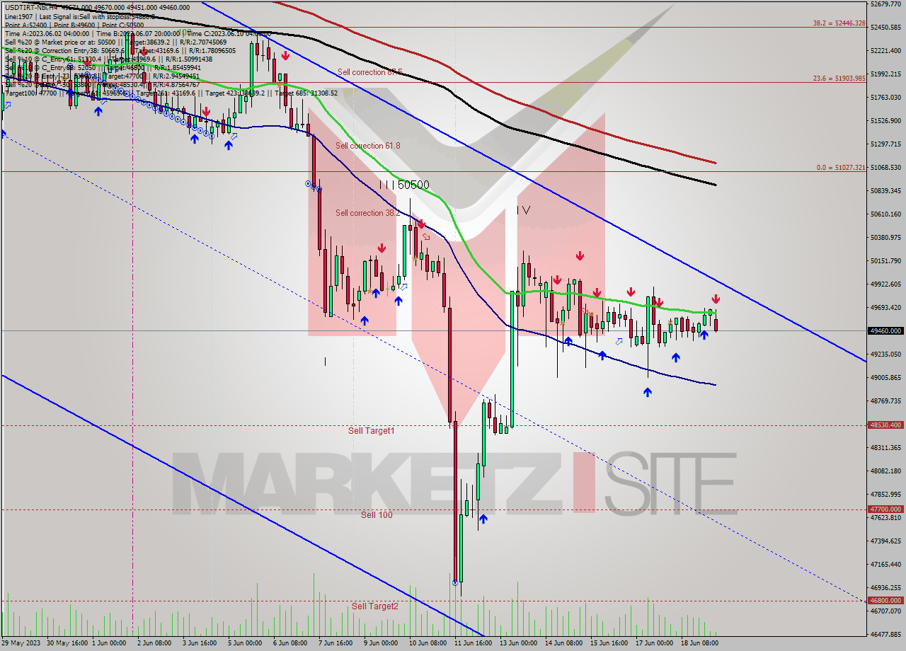 USDTIRT-Nbi MultiTimeframe analysis at date 2023.06.19 09:16