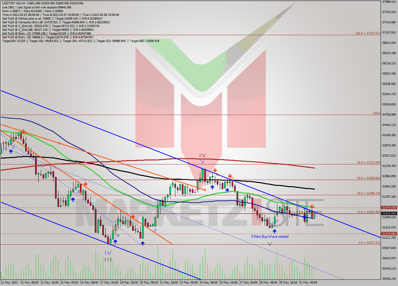 USDTIRT-Nbi MultiTimeframe analysis at date 2023.06.01 00:06