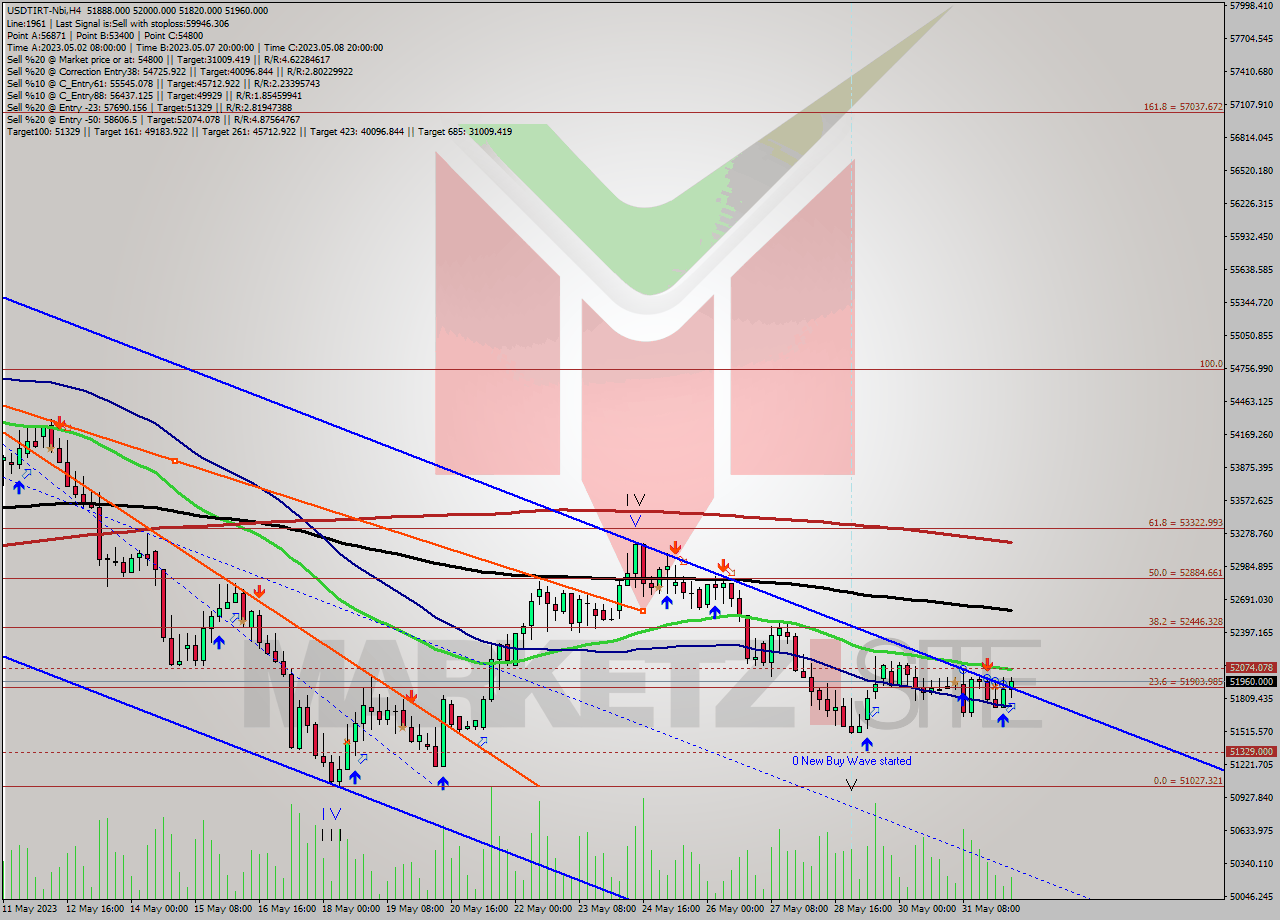 USDTIRT-Nbi MultiTimeframe analysis at date 2023.06.01 10:08