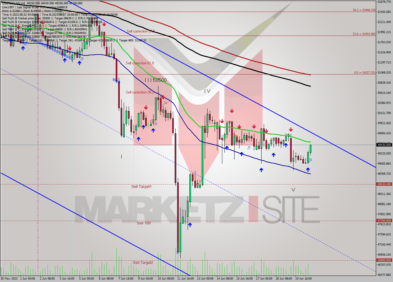 USDTIRT-Nbi MultiTimeframe analysis at date 2023.06.20 15:45