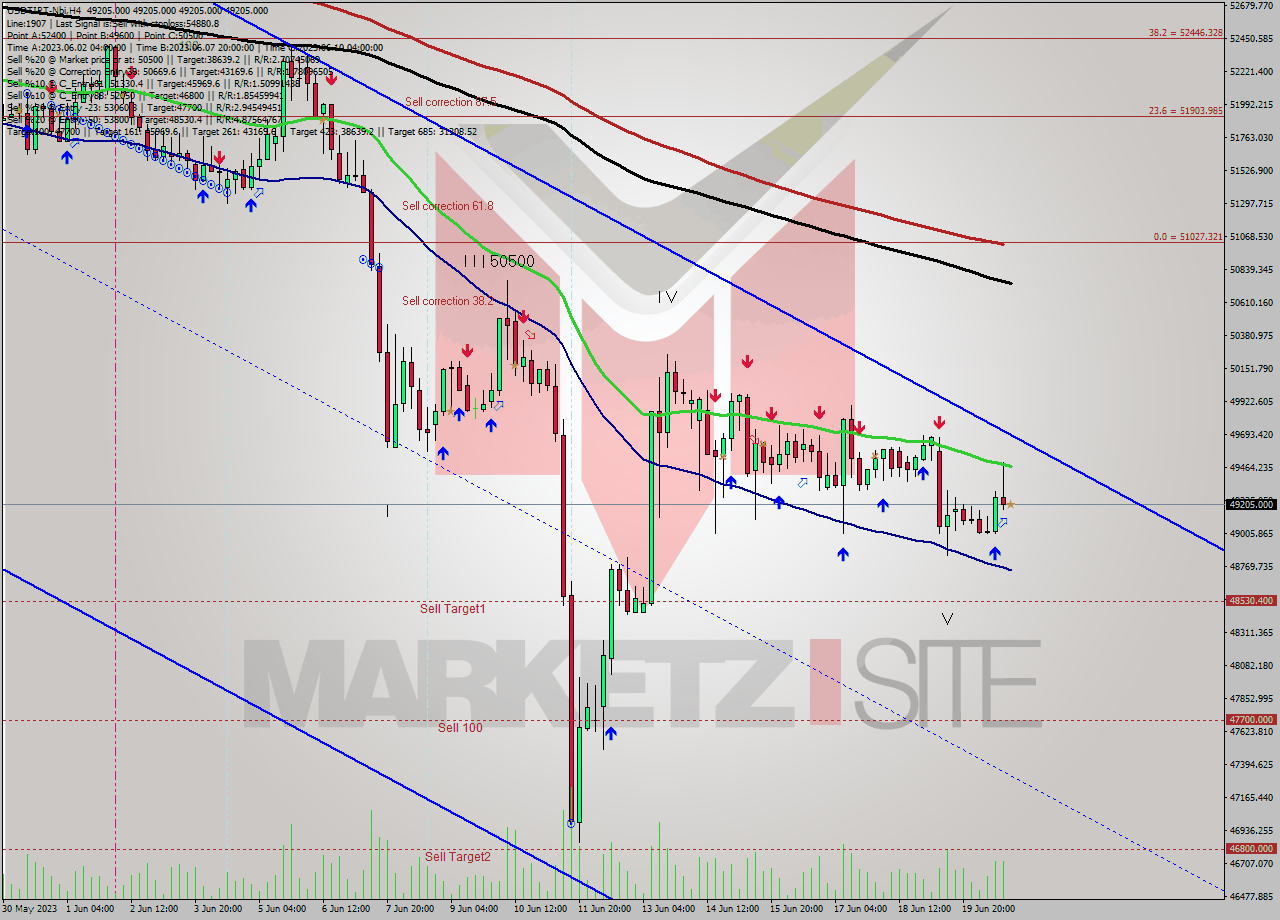 USDTIRT-Nbi MultiTimeframe analysis at date 2023.06.20 19:30