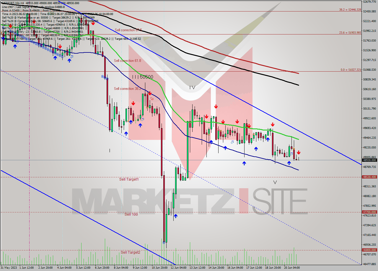 USDTIRT-Nbi MultiTimeframe analysis at date 2023.06.21 03:36