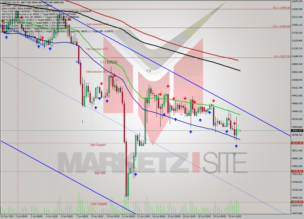 USDTIRT-Nbi MultiTimeframe analysis at date 2023.06.21 15:30