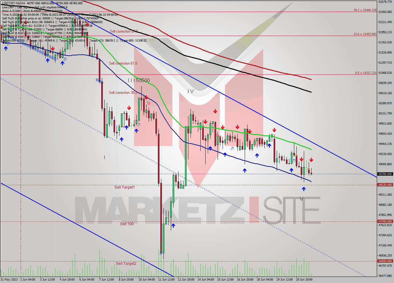 USDTIRT-Nbi MultiTimeframe analysis at date 2023.06.21 20:06