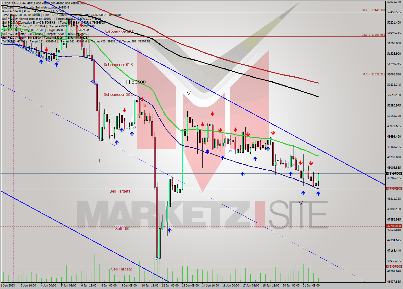 USDTIRT-Nbi MultiTimeframe analysis at date 2023.06.22 09:05