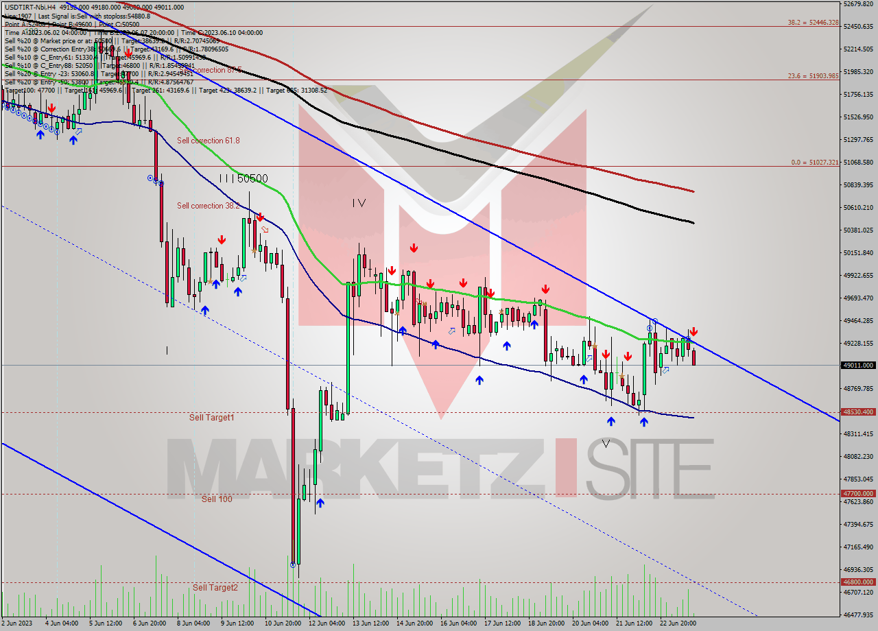 USDTIRT-Nbi MultiTimeframe analysis at date 2023.06.23 19:53