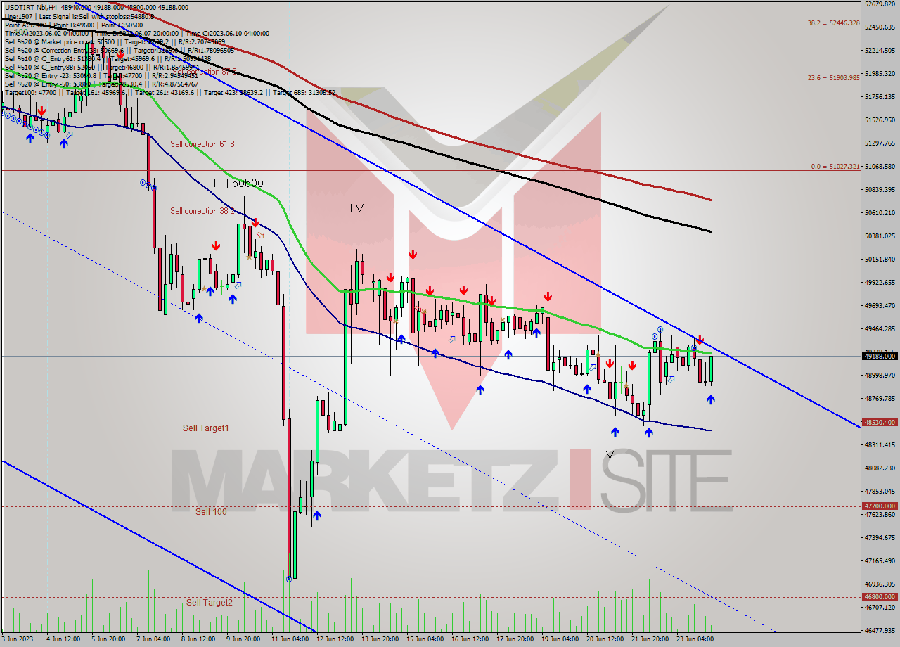 USDTIRT-Nbi MultiTimeframe analysis at date 2023.06.24 07:07