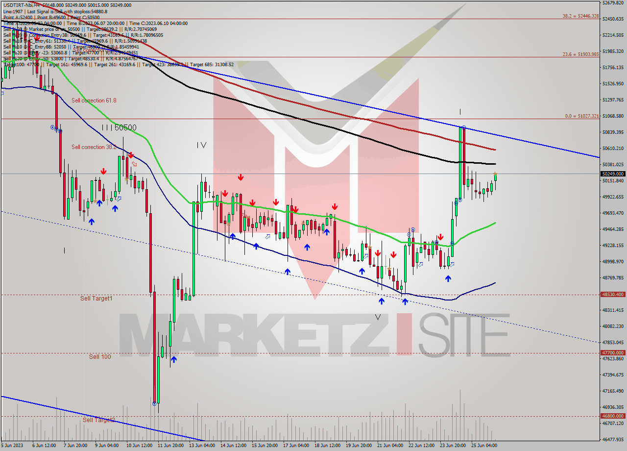 USDTIRT-Nbi MultiTimeframe analysis at date 2023.06.26 04:02