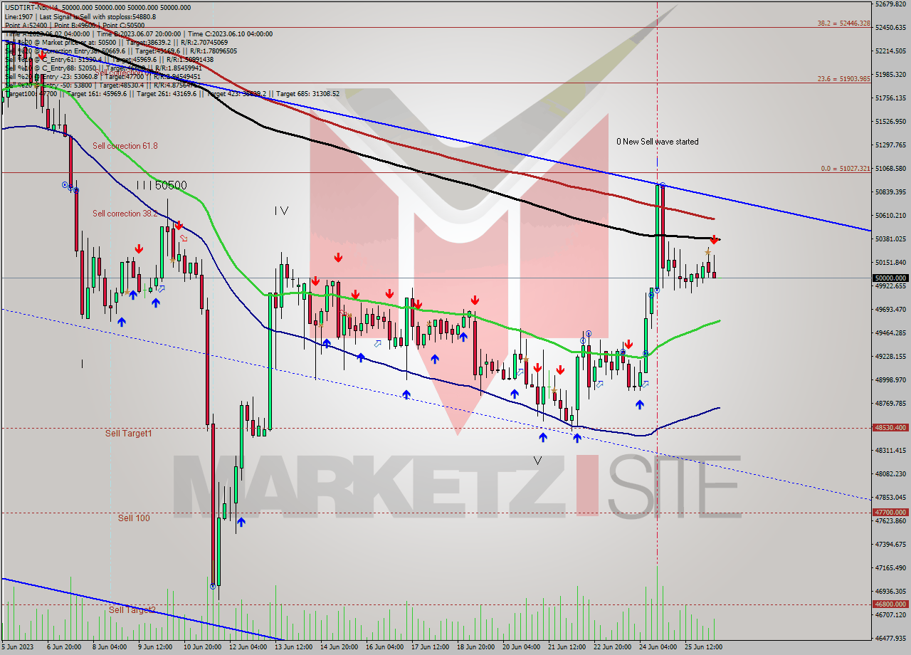 USDTIRT-Nbi MultiTimeframe analysis at date 2023.06.26 11:30