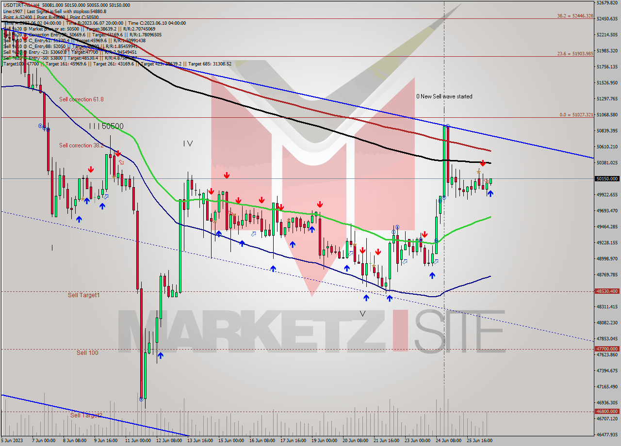 USDTIRT-Nbi MultiTimeframe analysis at date 2023.06.26 15:32