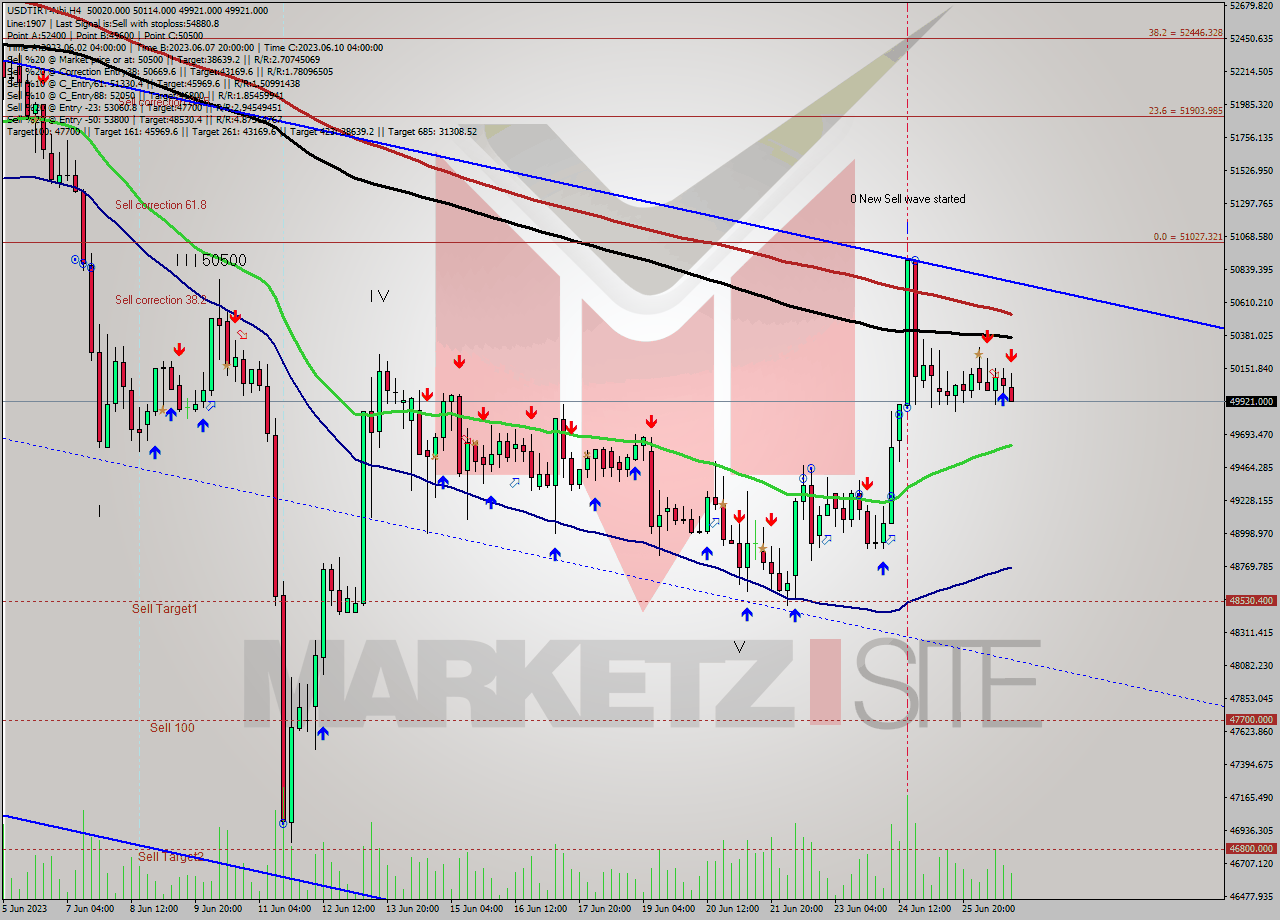 USDTIRT-Nbi MultiTimeframe analysis at date 2023.06.26 21:47