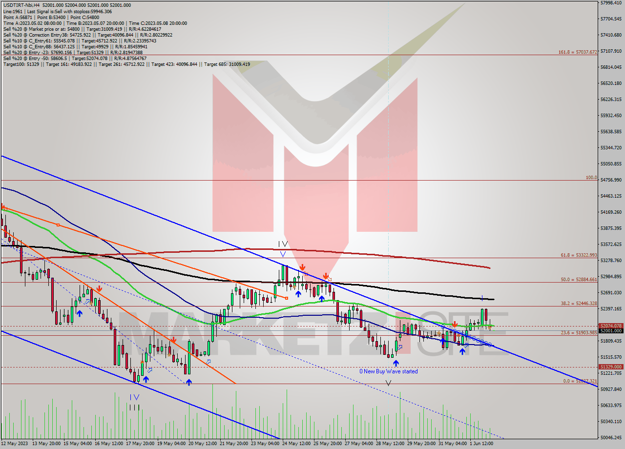 USDTIRT-Nbi MultiTimeframe analysis at date 2023.06.02 11:30