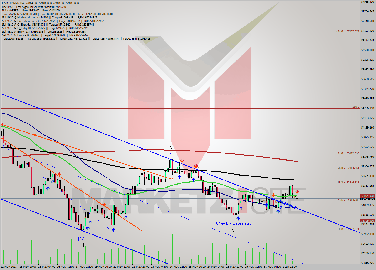 USDTIRT-Nbi MultiTimeframe analysis at date 2023.06.02 11:41