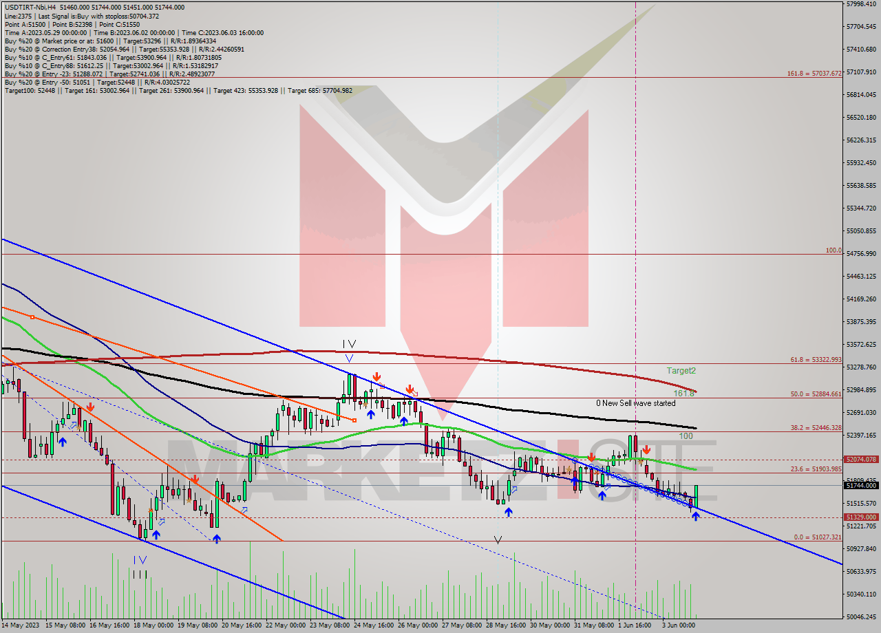 USDTIRT-Nbi MultiTimeframe analysis at date 2023.06.03 23:55