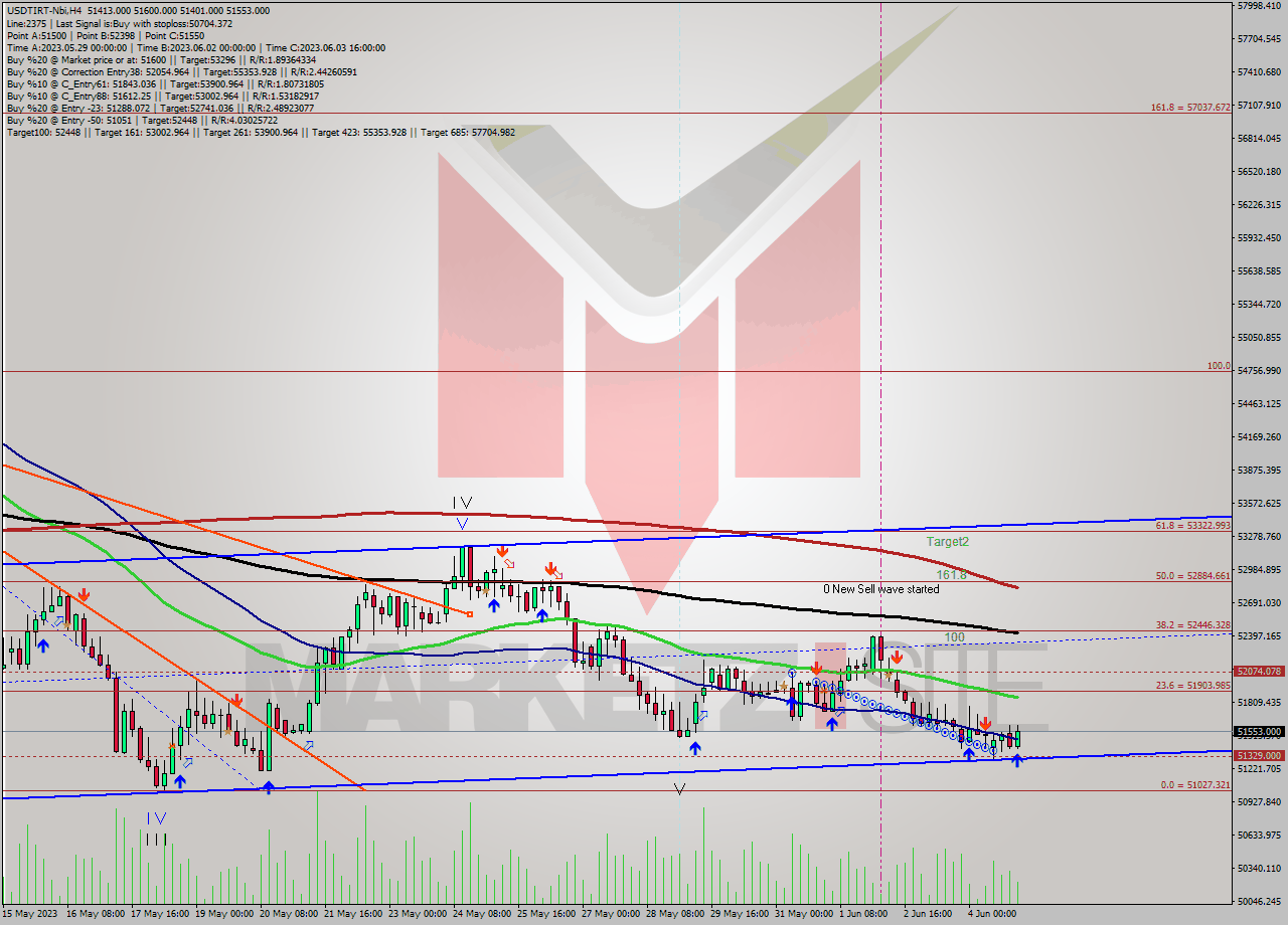 USDTIRT-Nbi MultiTimeframe analysis at date 2023.06.05 02:56