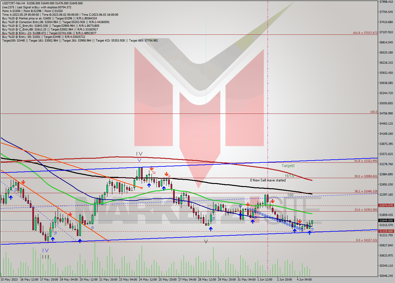 USDTIRT-Nbi MultiTimeframe analysis at date 2023.06.05 04:33