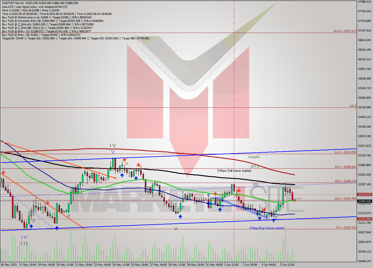 USDTIRT-Nbi MultiTimeframe analysis at date 2023.06.06 11:36