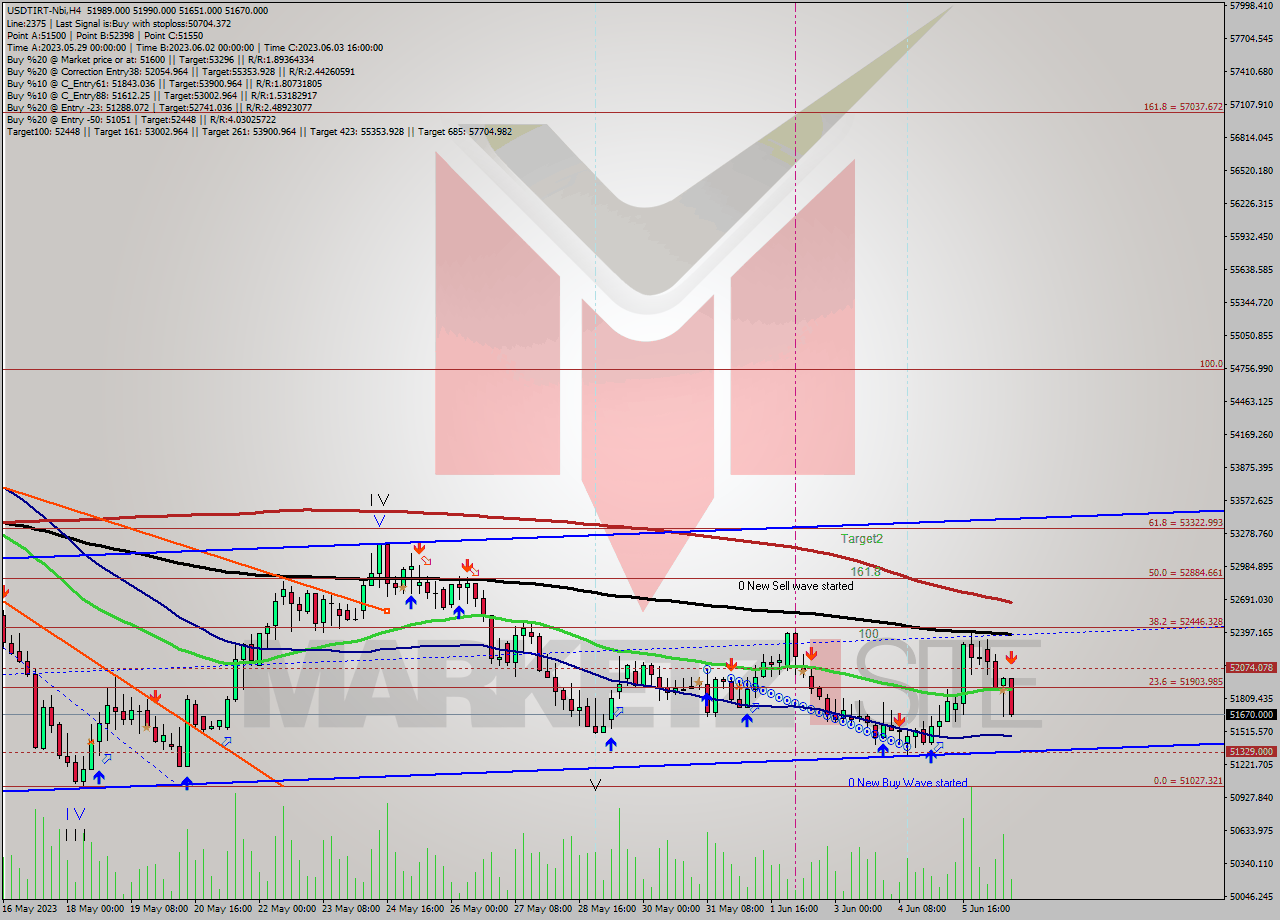 USDTIRT-Nbi MultiTimeframe analysis at date 2023.06.06 16:47