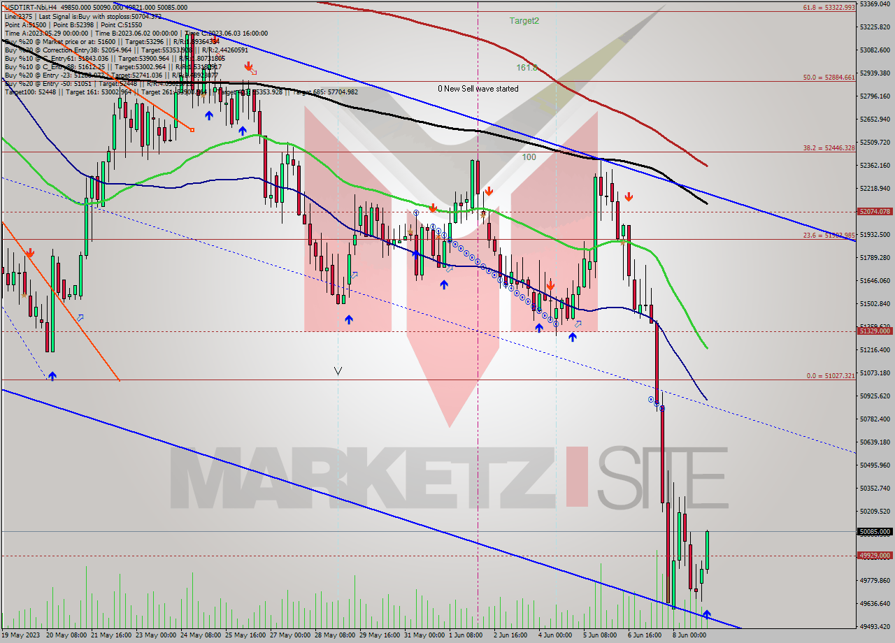 USDTIRT-Nbi MultiTimeframe analysis at date 2023.06.09 02:34