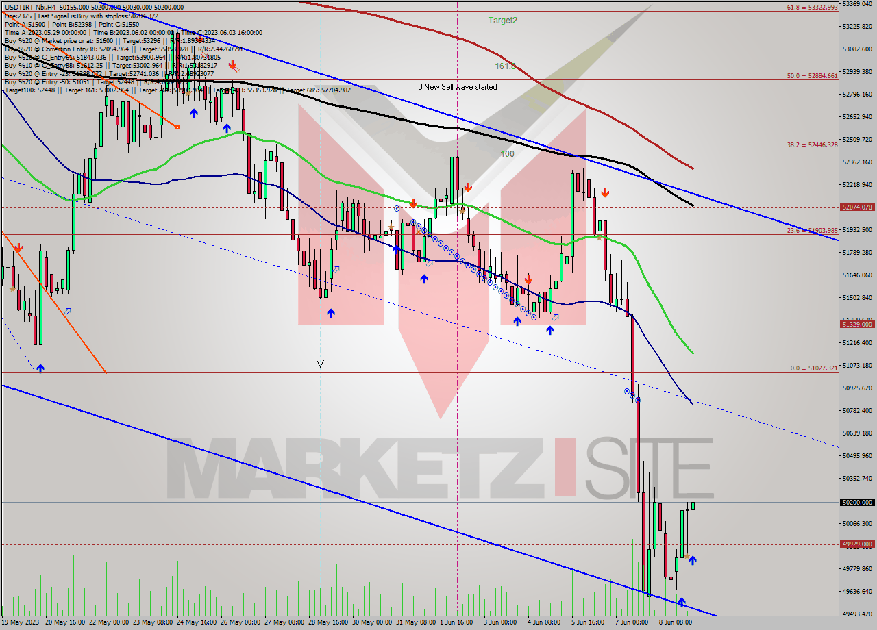 USDTIRT-Nbi MultiTimeframe analysis at date 2023.06.09 08:09