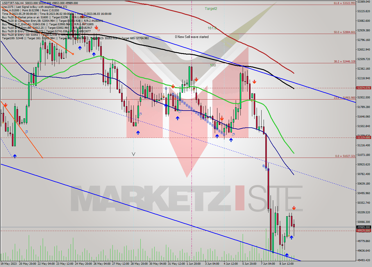 USDTIRT-Nbi MultiTimeframe analysis at date 2023.06.09 14:18