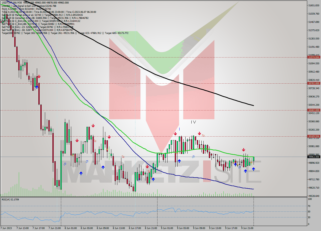 USDTIRT-Nbi M30 Signal