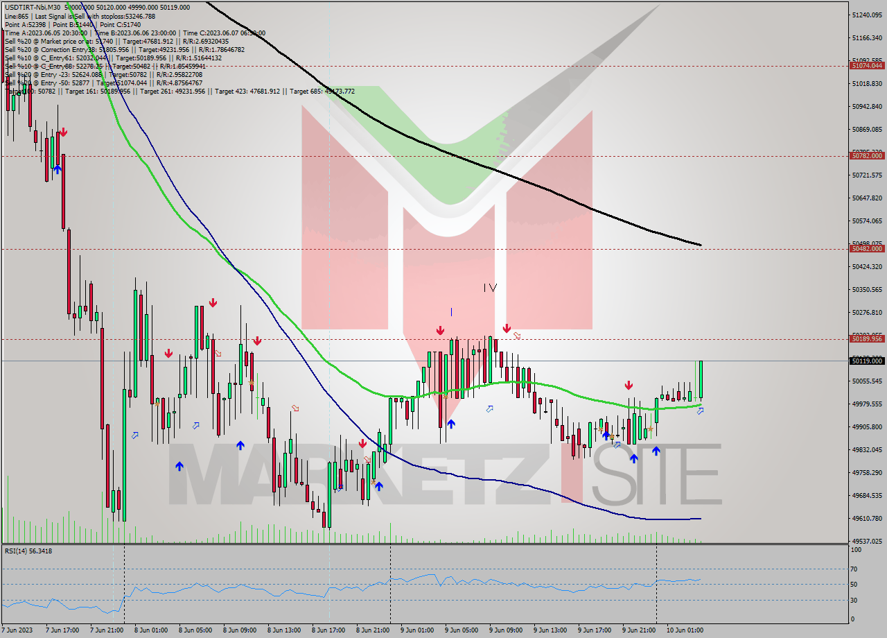 USDTIRT-Nbi M30 Signal