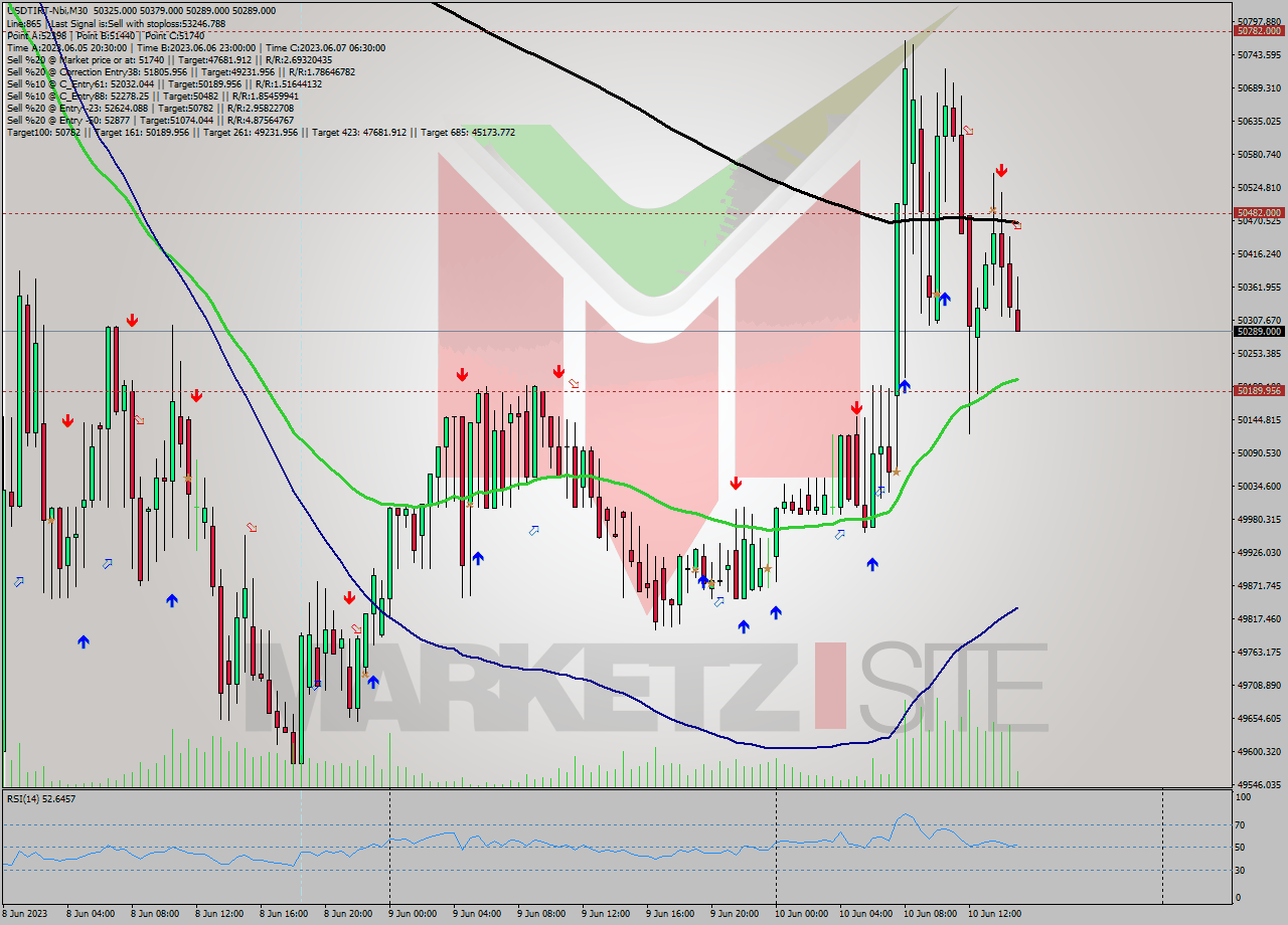 USDTIRT-Nbi M30 Analysis USDTIRT-Nbi M30 Signal