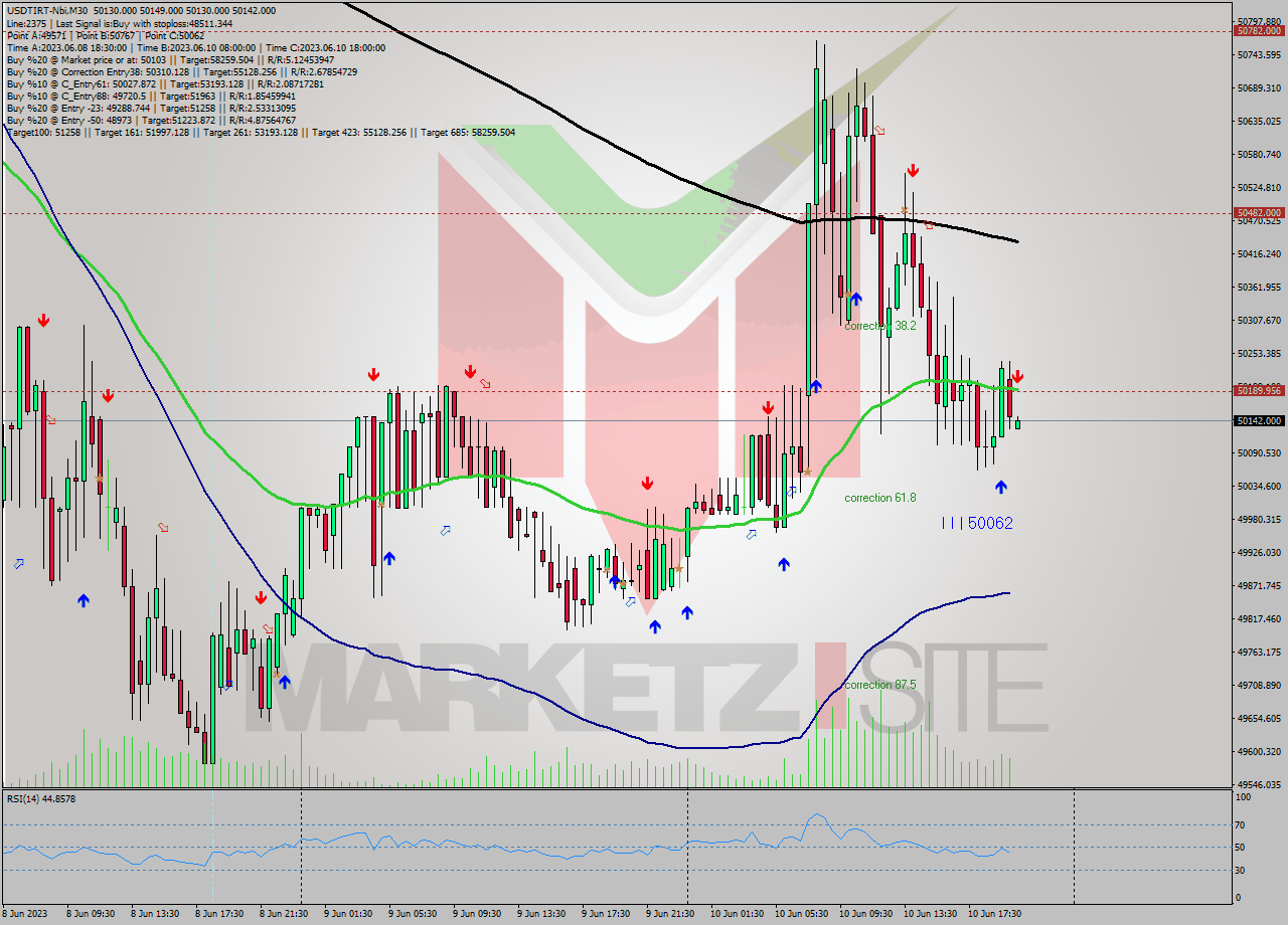 USDTIRT-Nbi M30 Signal