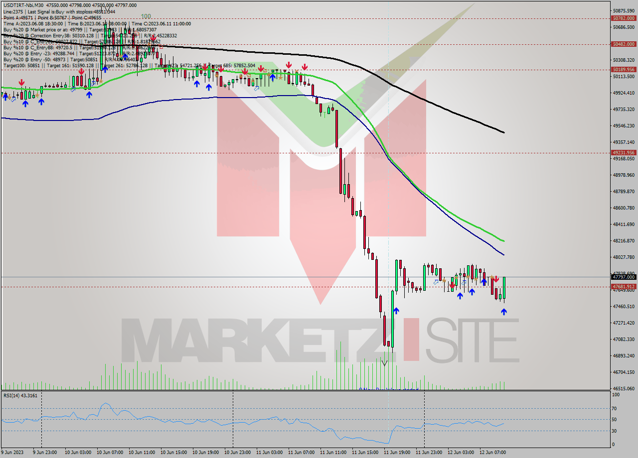 USDTIRT-Nbi M30 Signal