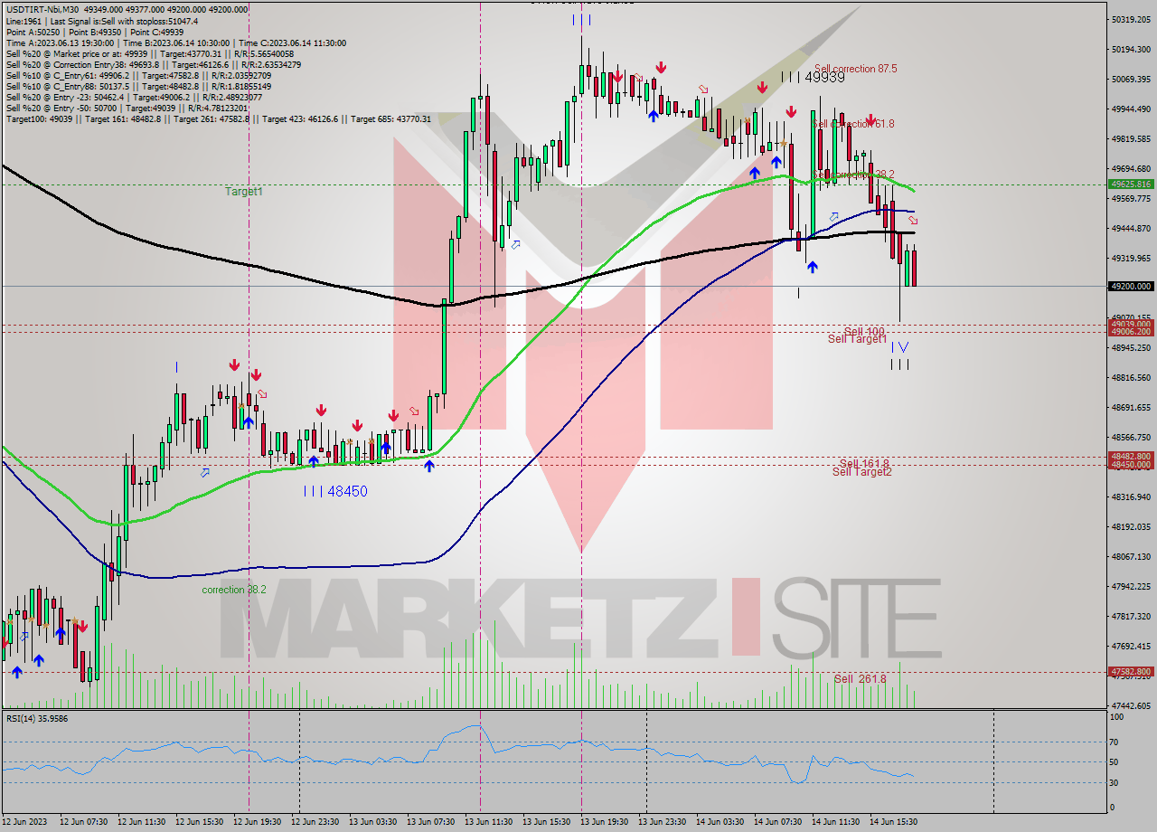 USDTIRT-Nbi M30 Signal