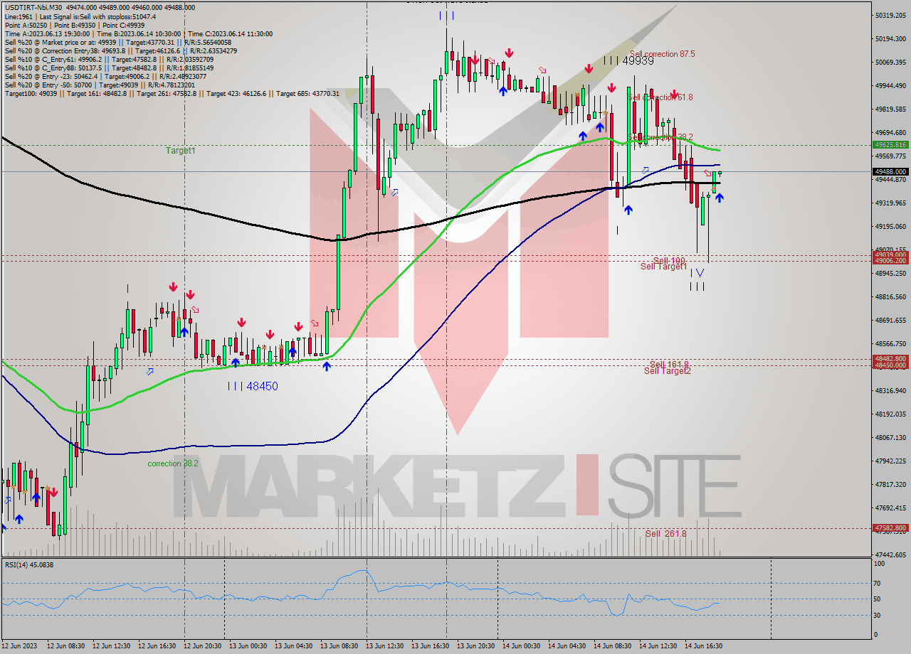 USDTIRT-Nbi M30 Signal