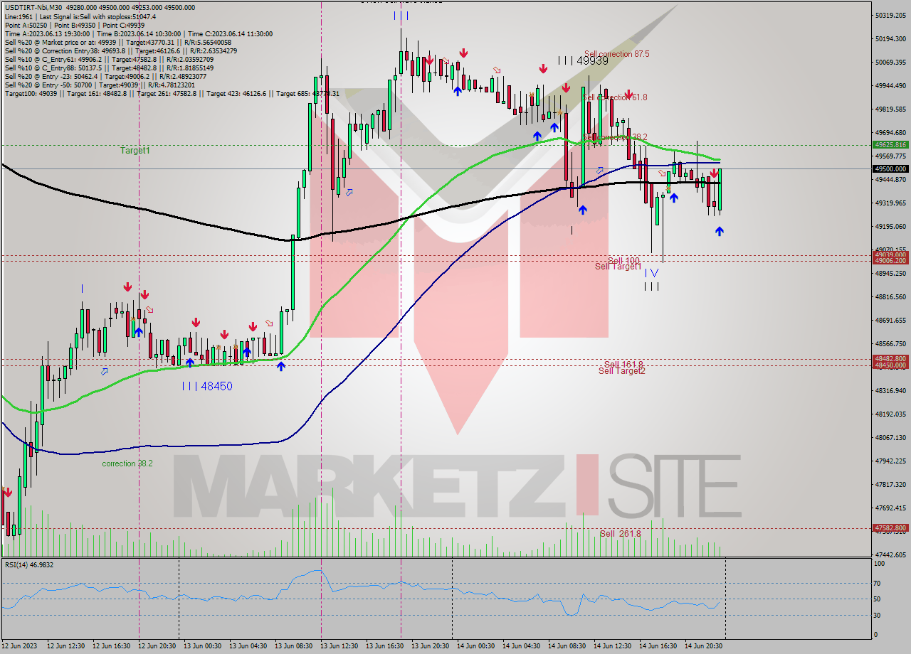 USDTIRT-Nbi M30 Signal