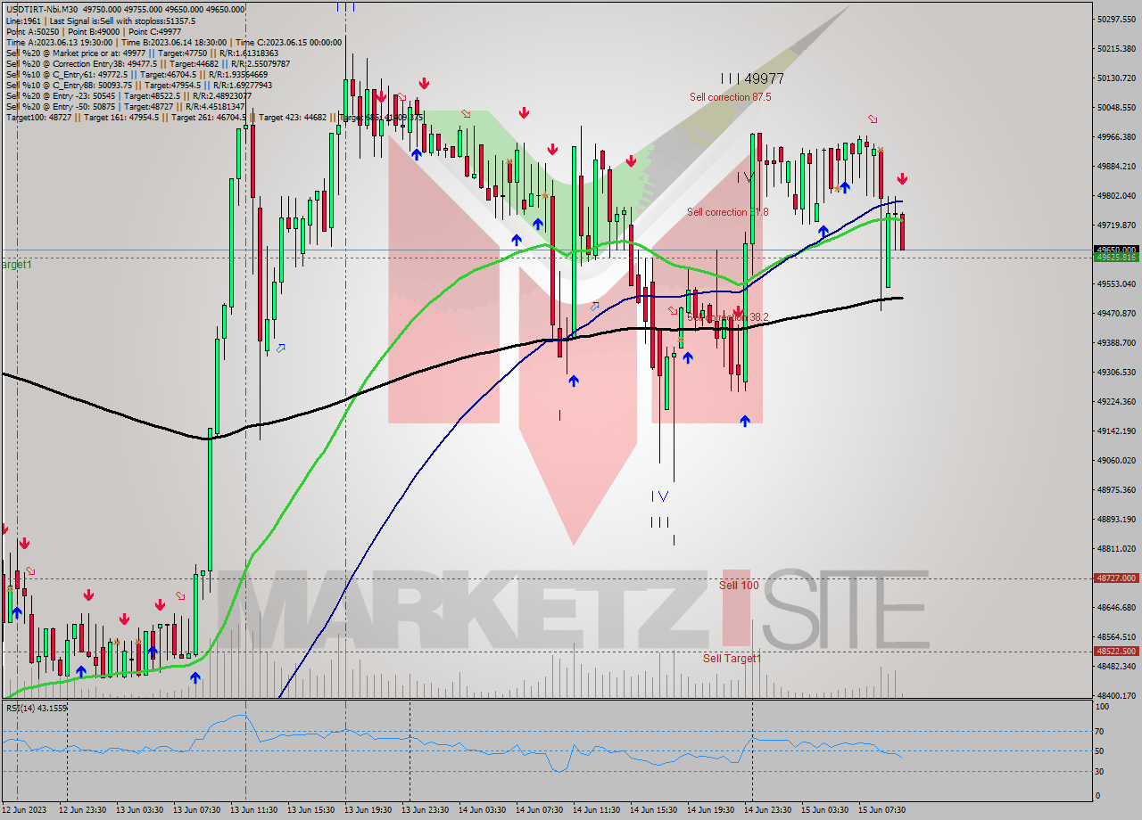 USDTIRT-Nbi M30 Signal