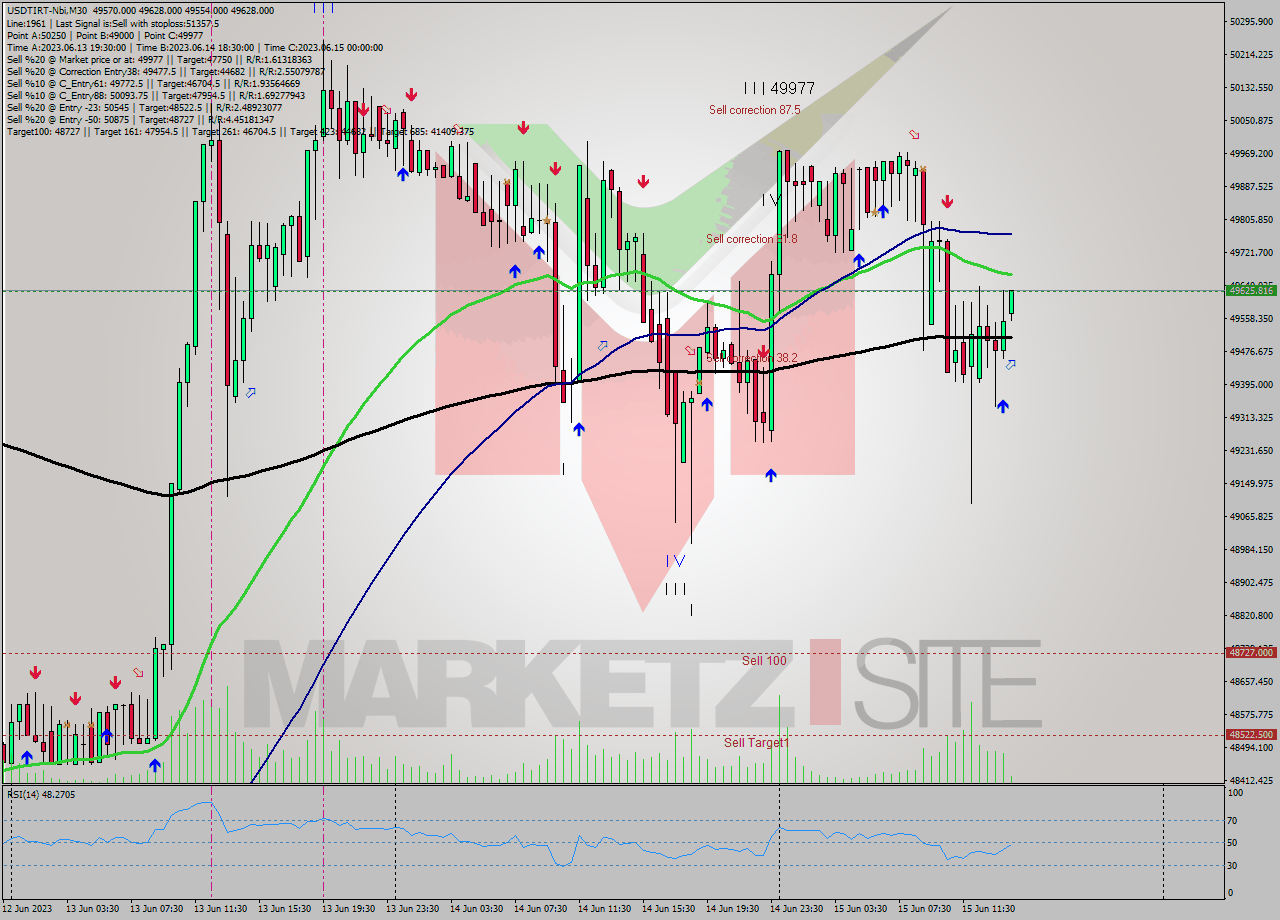 USDTIRT-Nbi M30 Signal