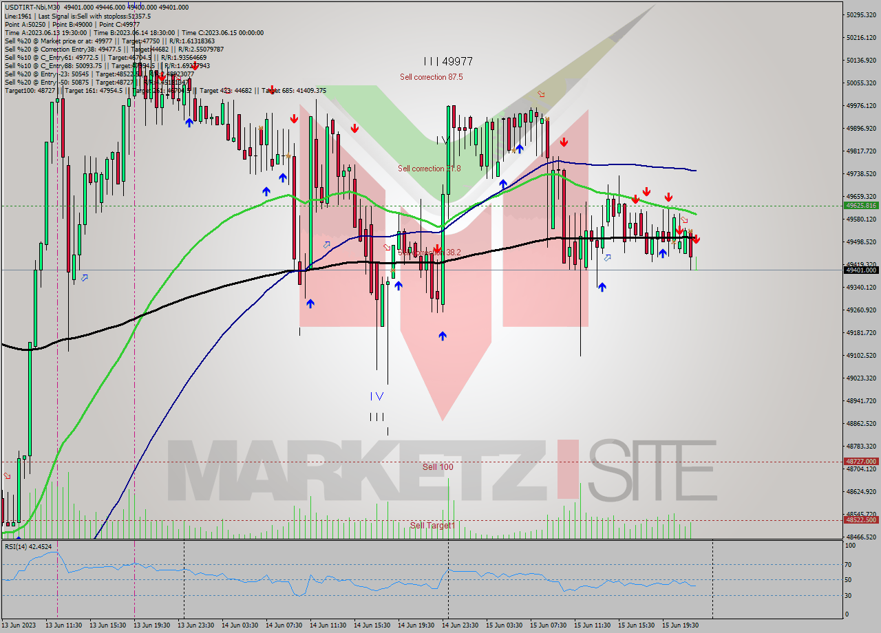 USDTIRT-Nbi M30 Signal