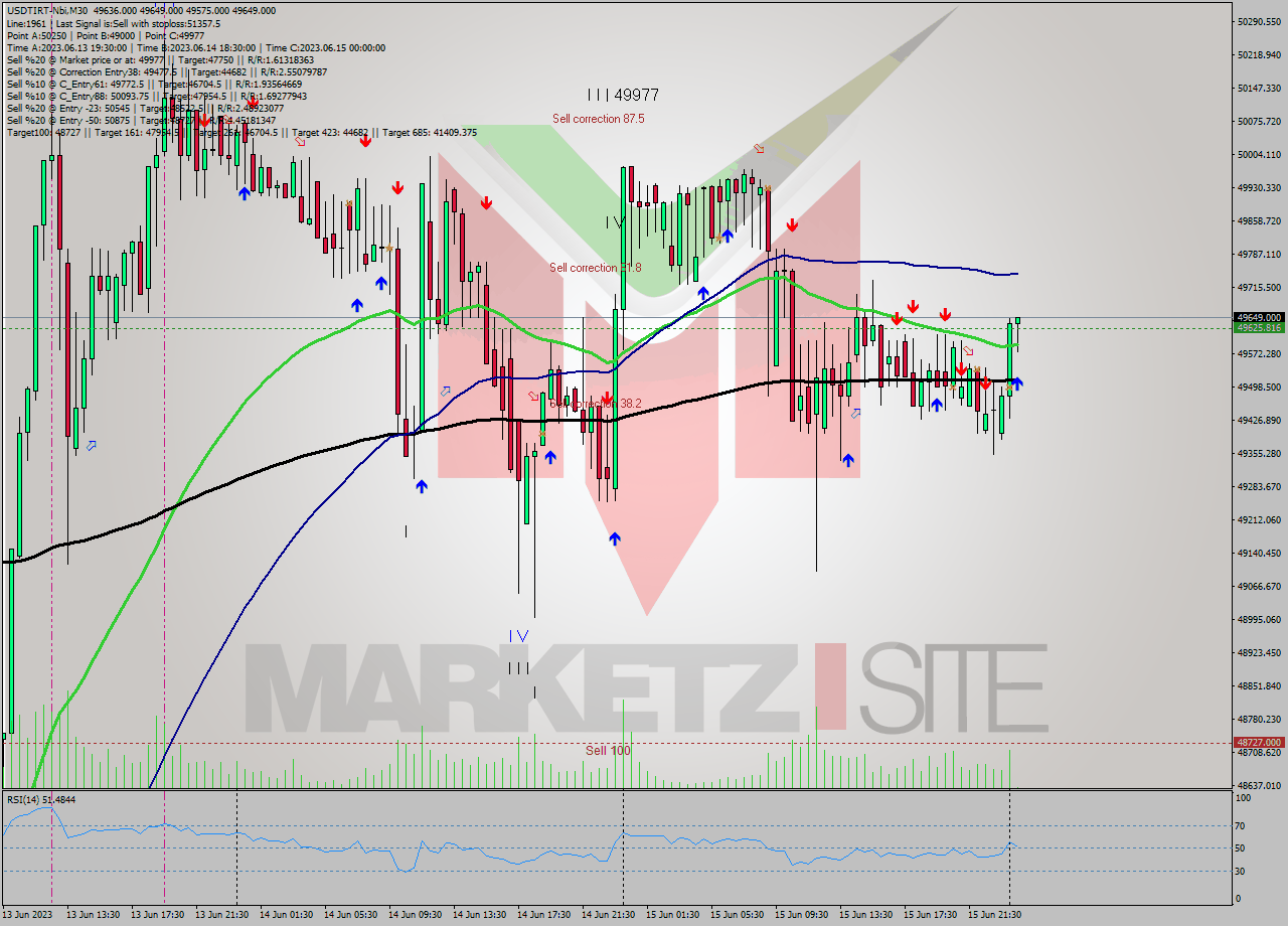 USDTIRT-Nbi M30 Signal