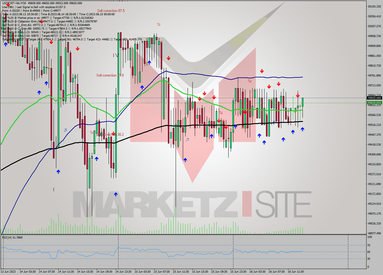 USDTIRT-Nbi M30 Signal