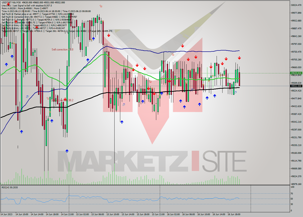 USDTIRT-Nbi M30 Analysis USDTIRT-Nbi M30 Signal