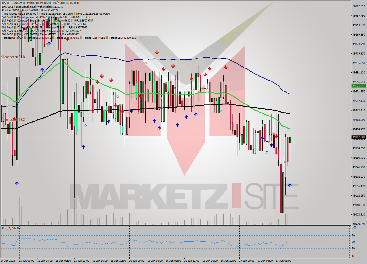 USDTIRT-Nbi M30 Analysis USDTIRT-Nbi M30 Signal
