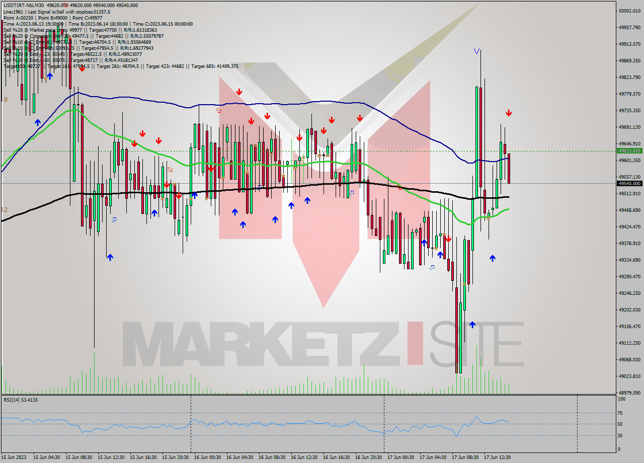 USDTIRT-Nbi M30 Signal