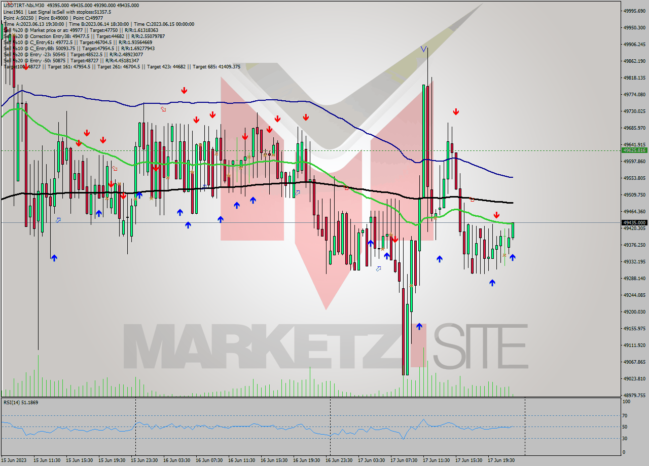 USDTIRT-Nbi M30 Signal