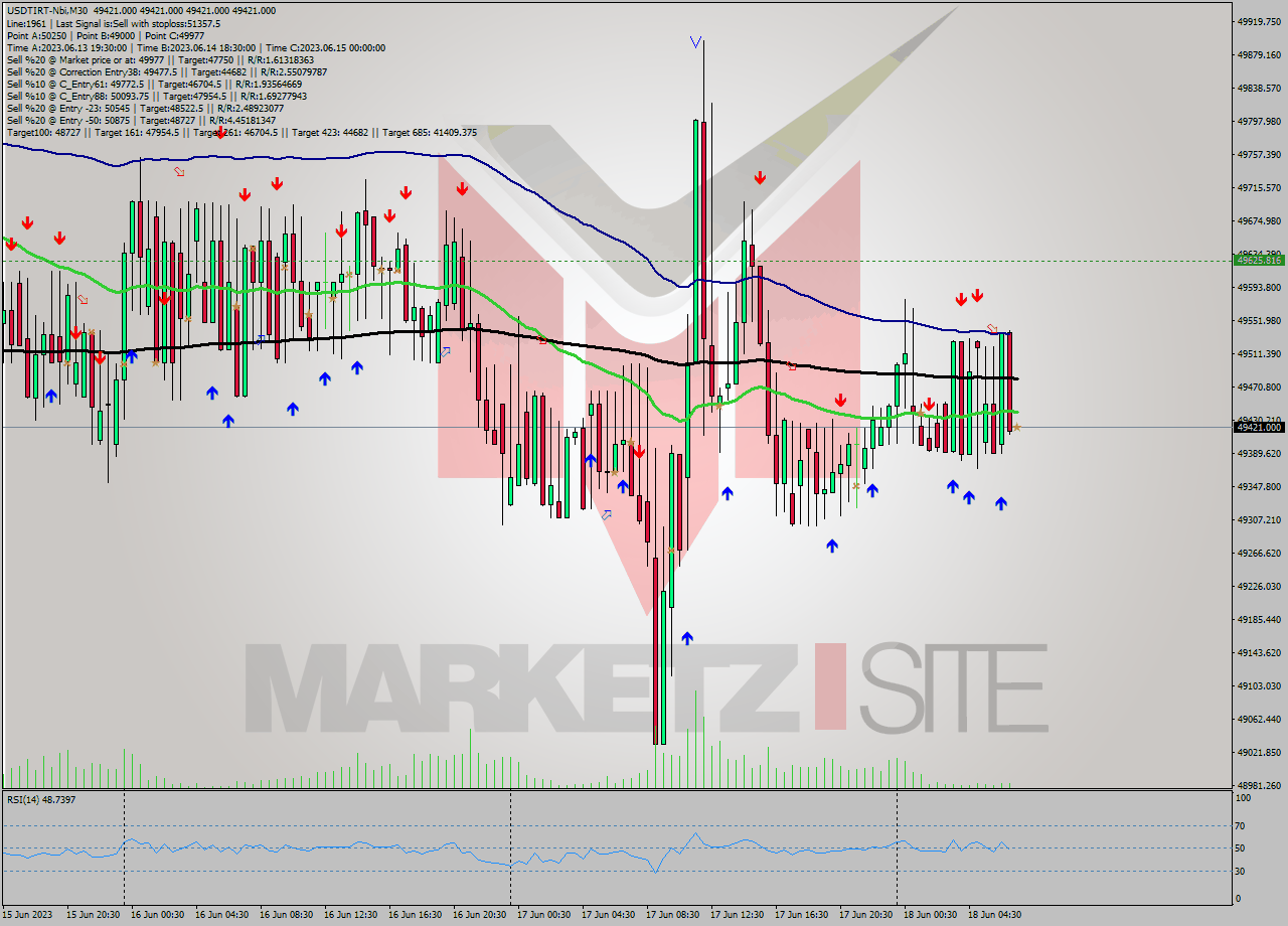 USDTIRT-Nbi M30 Signal