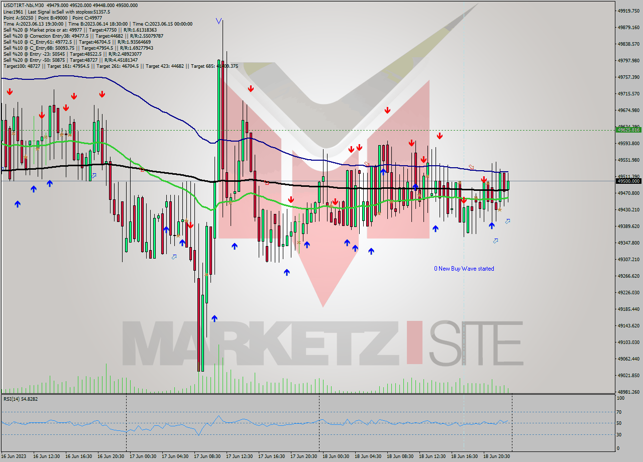 USDTIRT-Nbi M30 Signal